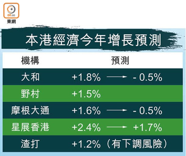 本港經濟今年增長預測