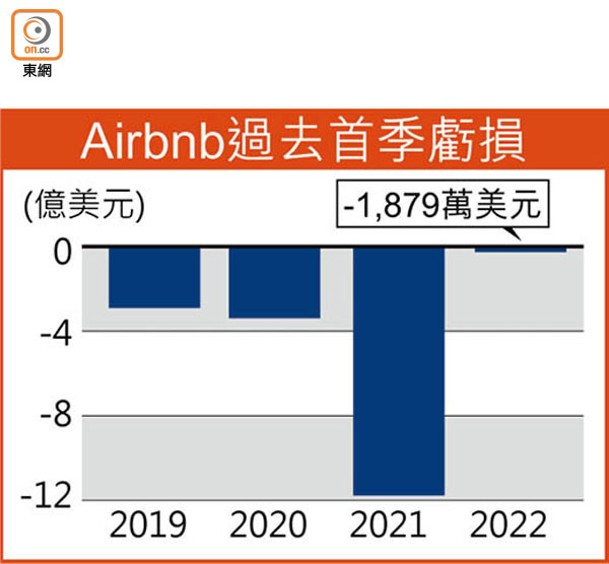 Airbnb過去首季虧損