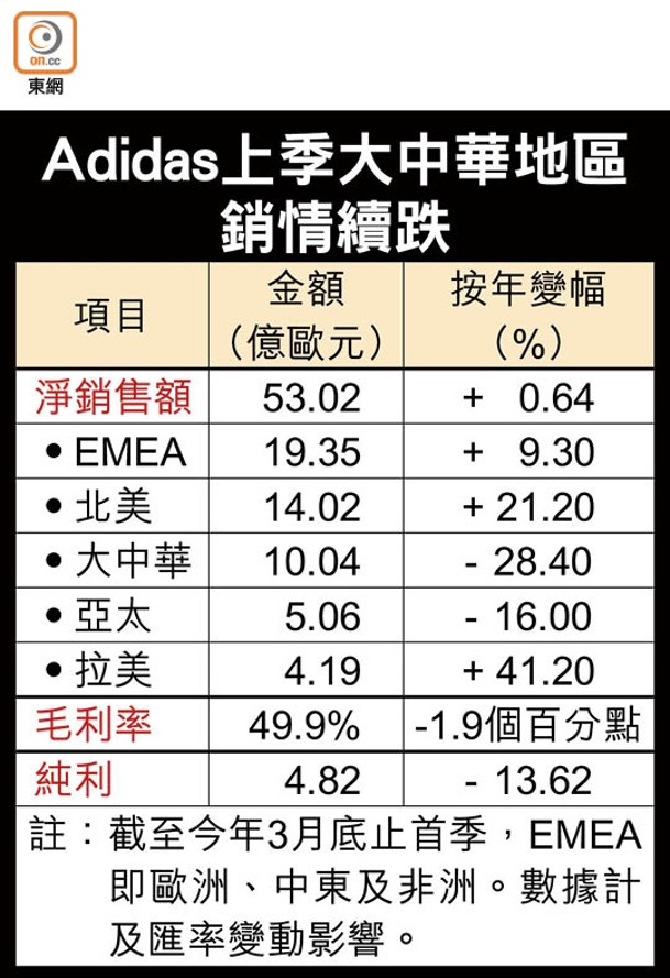 Adidas上季大中華地區銷情續跌