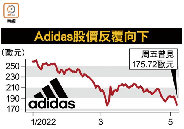 Adidas股價反覆向下