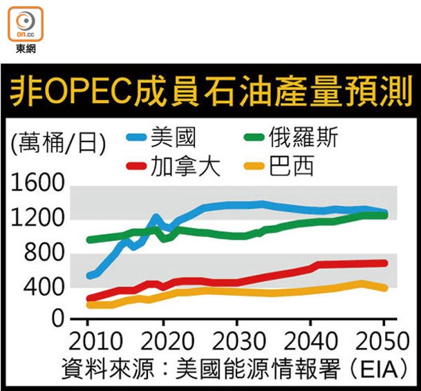 非OPEC成員石油產量預測