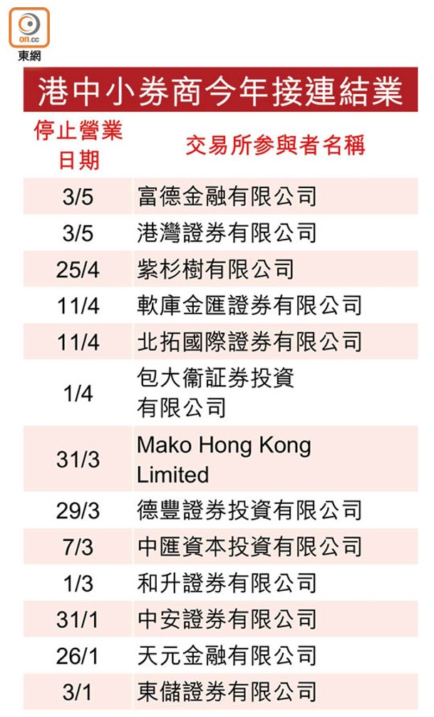 港中小券商今年接連結業