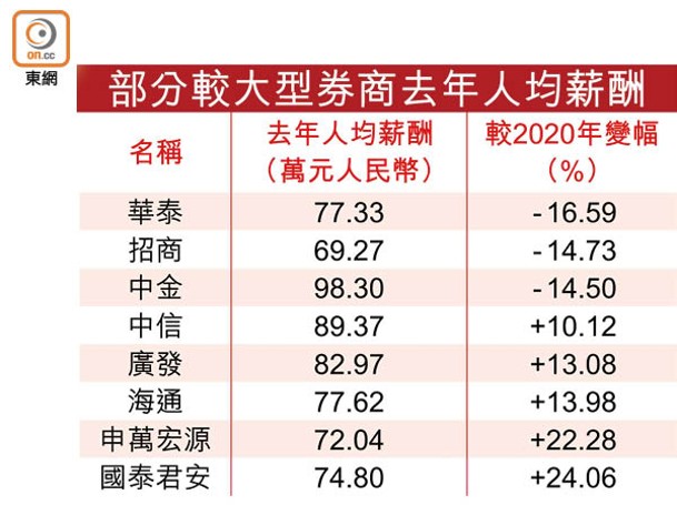 部分較大型券商去年人均薪酬