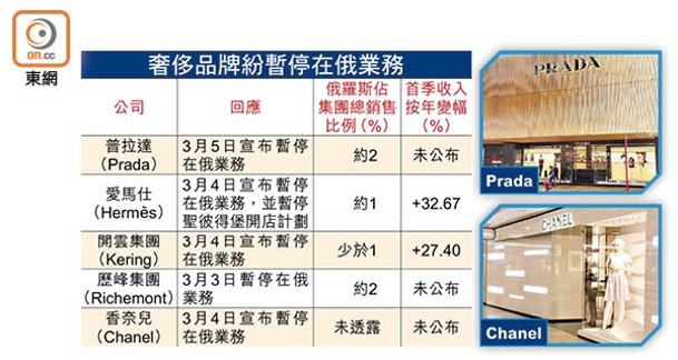 奢侈品牌紛暫停在俄業務