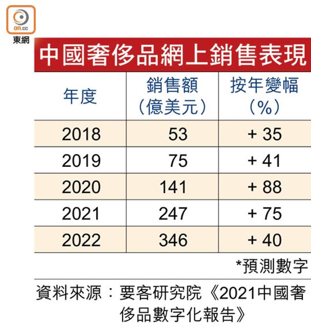 中國奢侈品網上銷售表現