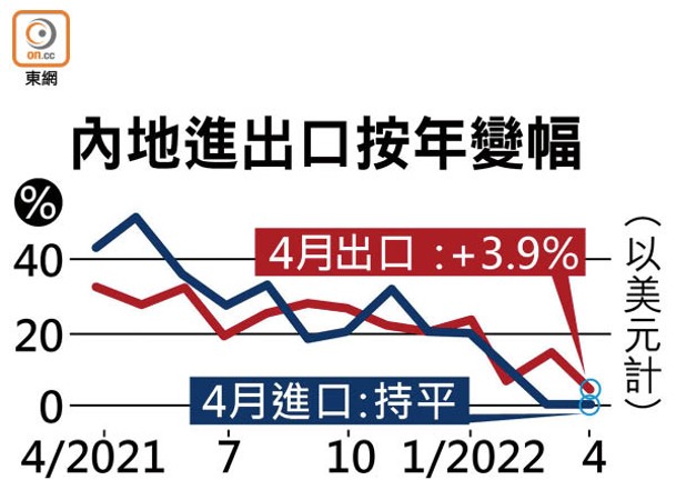 內地進出口按年變幅