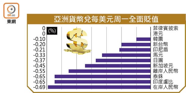 亞洲貨幣兌每美元周一全面貶值