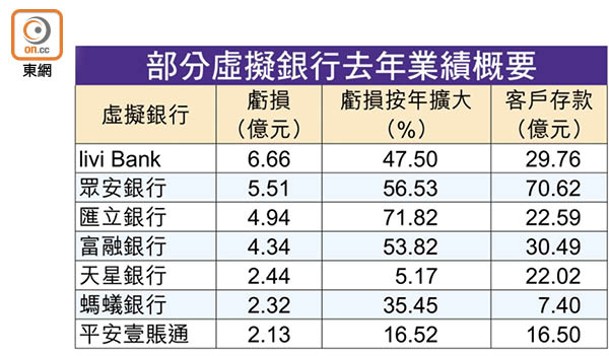 部分虛擬銀行去年業績概要