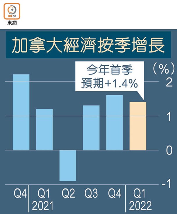 加拿大經濟按季增長