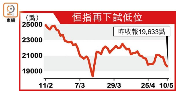 恒指再下試低位