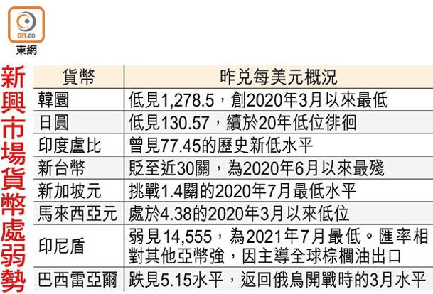 新興市場貨幣處弱勢