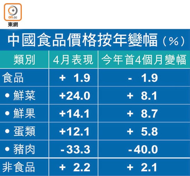 中國食品價格按年變幅