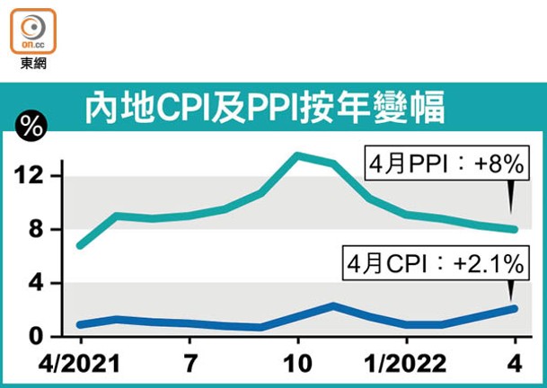 內地CPI及PPI按年變幅