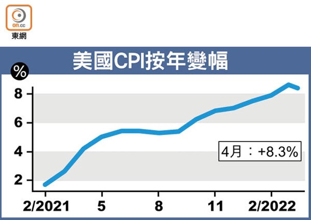 美國CPI按年變幅