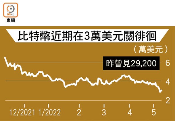 比特幣近期在3萬美元關徘徊