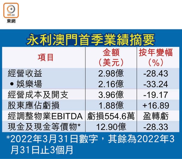 永利澳門首季業績摘要