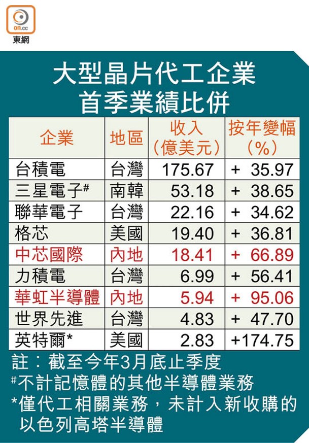 大型晶片代工企業首季業績比併