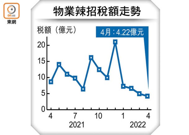 辣招稅收連跌4月 僅4.2億創新低