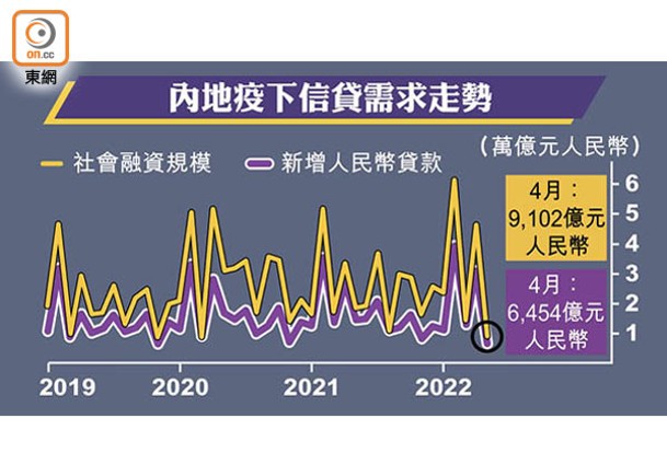 內地疫下信貸需求走勢