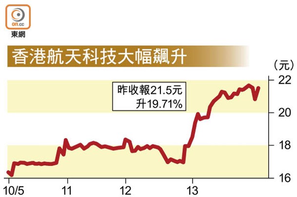 香港航天科技大幅飆升