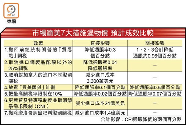 市場籲美7大措施遏物價 預計成效比較