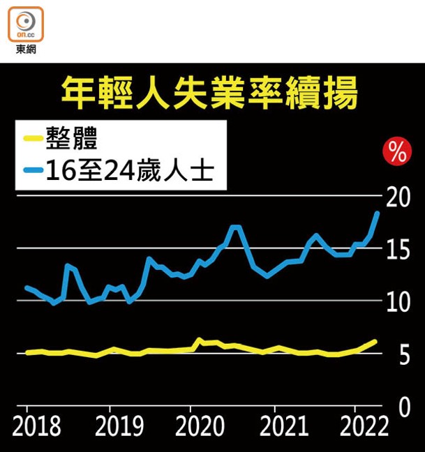 年輕人失業率續揚