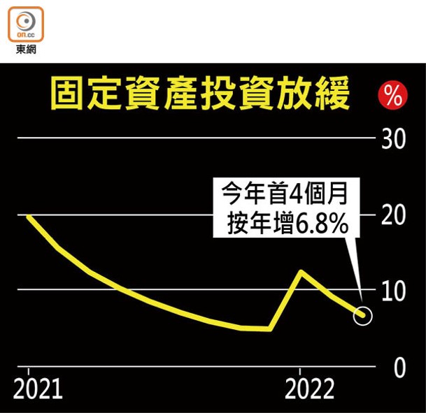 固定資產投資放緩