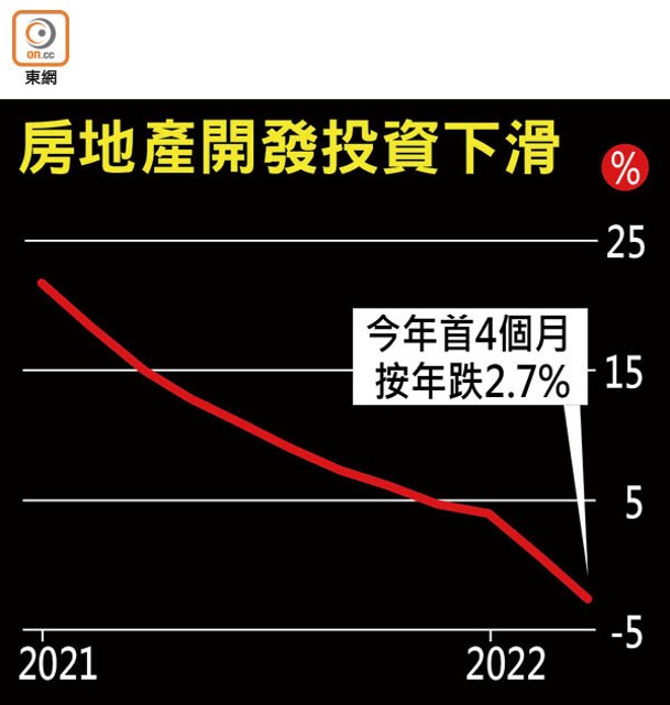 房地產開發投資下滑