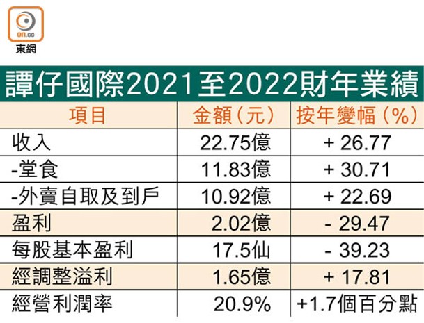 譚仔國際2021至2022財年業績