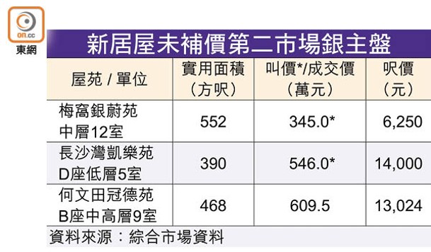 新居屋未補價第二市場銀主盤