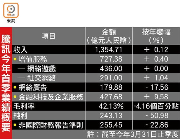 騰訊今年首季業績概要