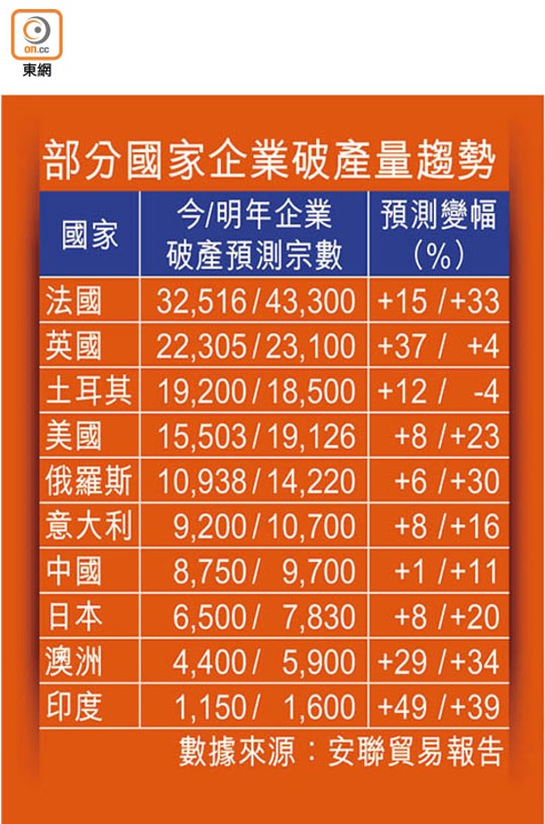 部分國家企業破產量趨勢