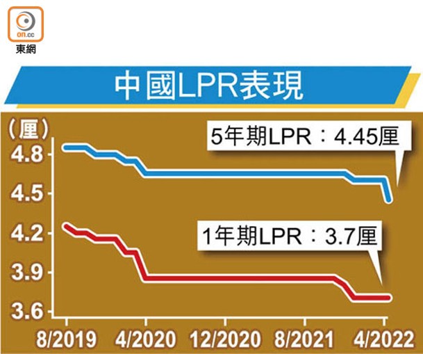 中國LPR表現