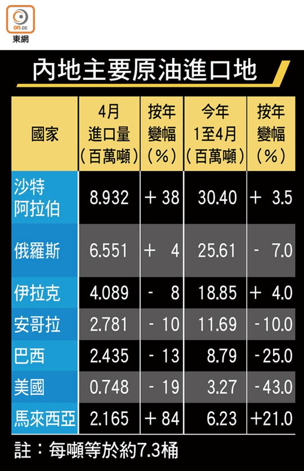 內地主要原油進口地