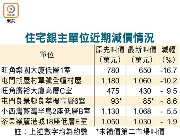 住宅銀主單位近期減價情況