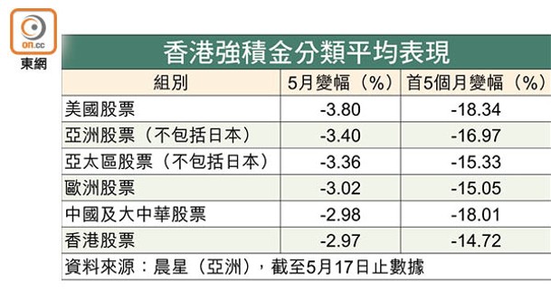 香港強積金分類平均表現