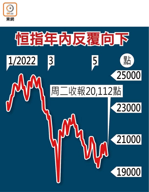 恒指年內反覆向下