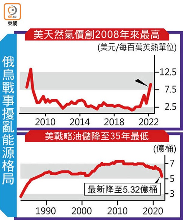 俄烏戰事擾亂能源格局