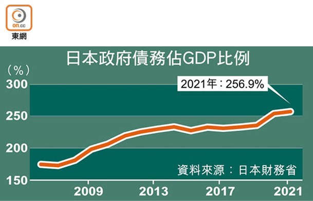 日本政府債務佔GDP比例