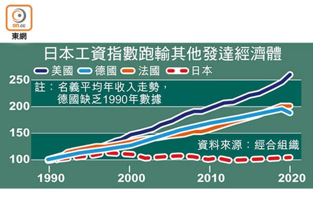 日本工資指數跑輸其他發達經濟體