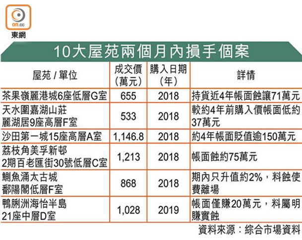 10大屋苑兩個月內損手個案