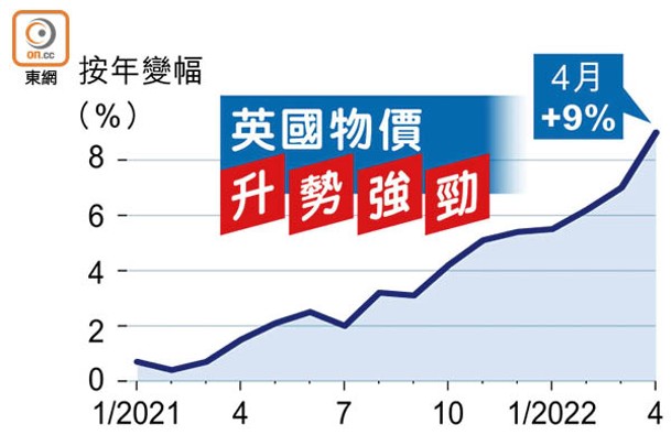 英國物價升勢強勁