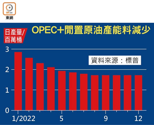 OPEC+閒置原油產能料減少