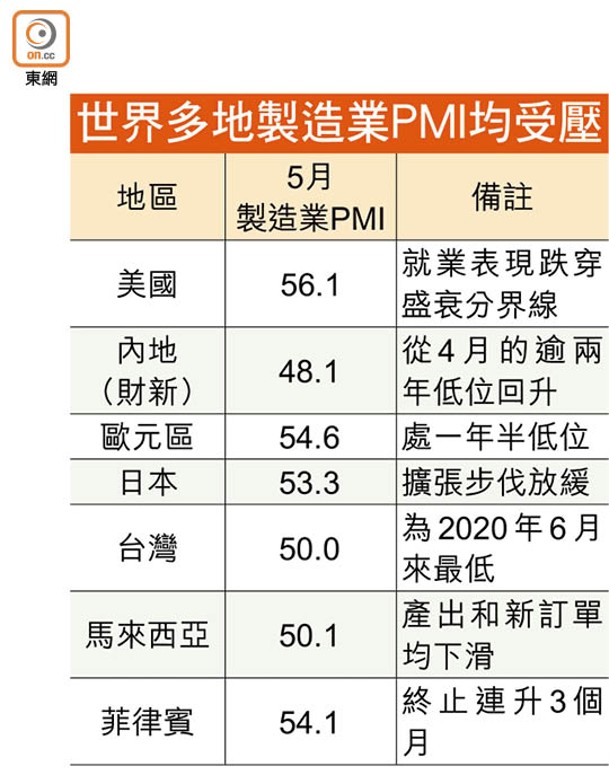 世界多地製造業PMI均受壓