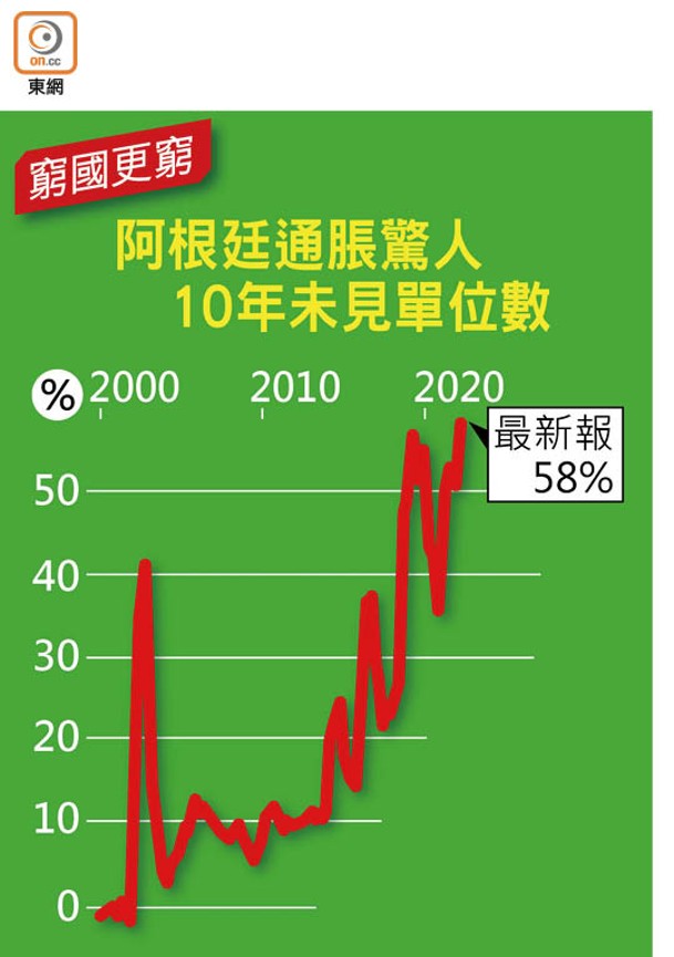 阿根廷通脹驚人 10年未見單位數