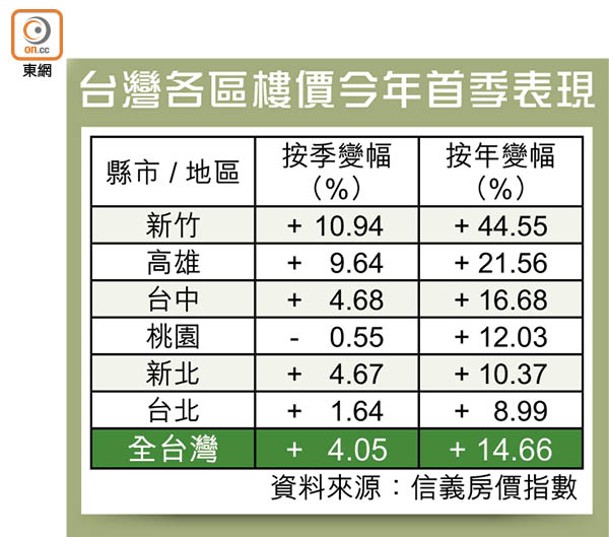 台灣各區樓價今年首季表現
