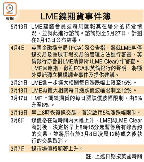 LME鎳期貨事件簿