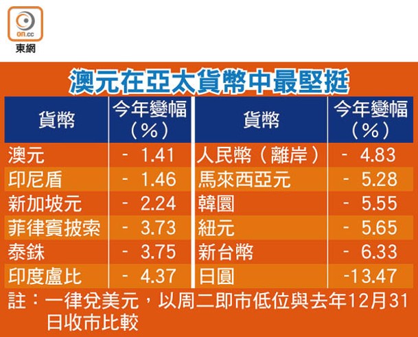 澳元在亞太貨幣中最堅挺