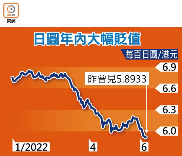 日圓年內大幅貶值