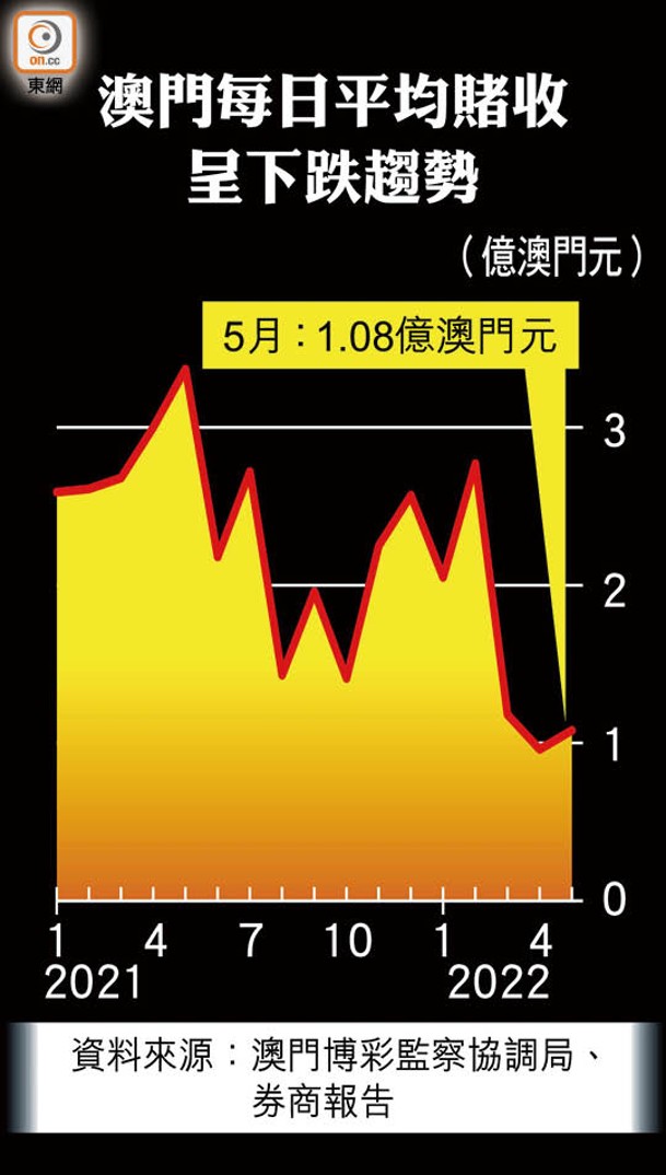 澳門每日平均賭收呈下跌趨勢